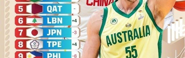 KAIYUN下载app-世预赛亚大区最新实力榜：中国男篮从11狂飙至第2 仅落后澳大利亚