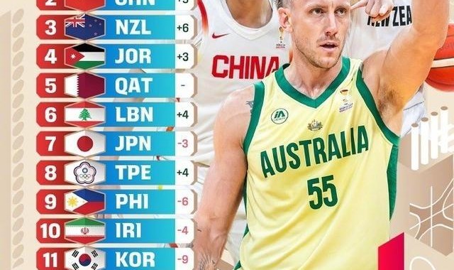 KAIYUN下载app-世预赛亚大区最新实力榜：中国男篮从11狂飙至第2 仅落后澳大利亚